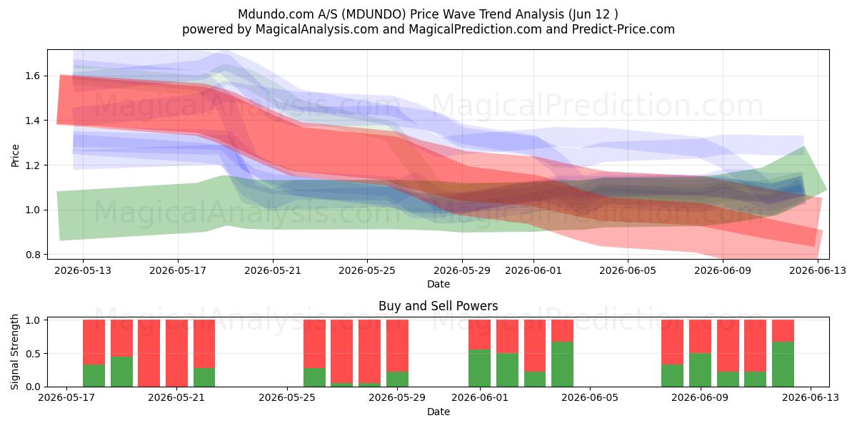  Mdundo.com A/S (MDUNDO) Support and Resistance area (09 Jun) 