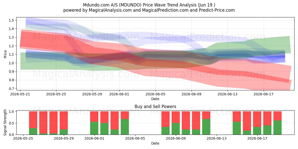  Mdundo.com A/S (MDUNDO) Support and Resistance area (17 Jun) 