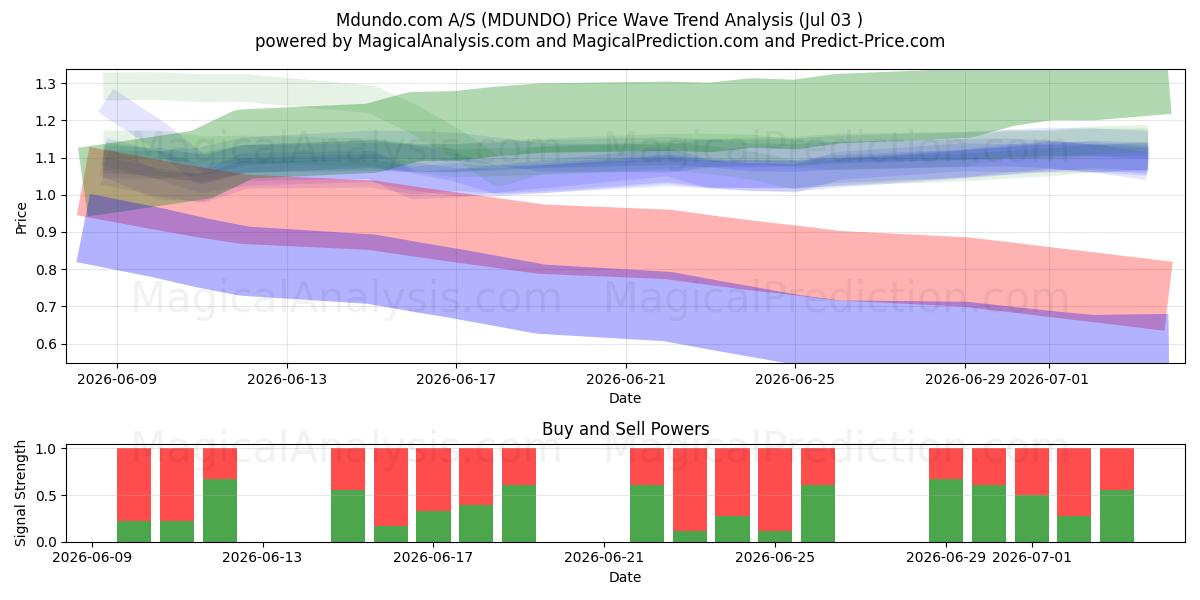  Mdundo.com A/S (MDUNDO) Support and Resistance area (02 Jul) 