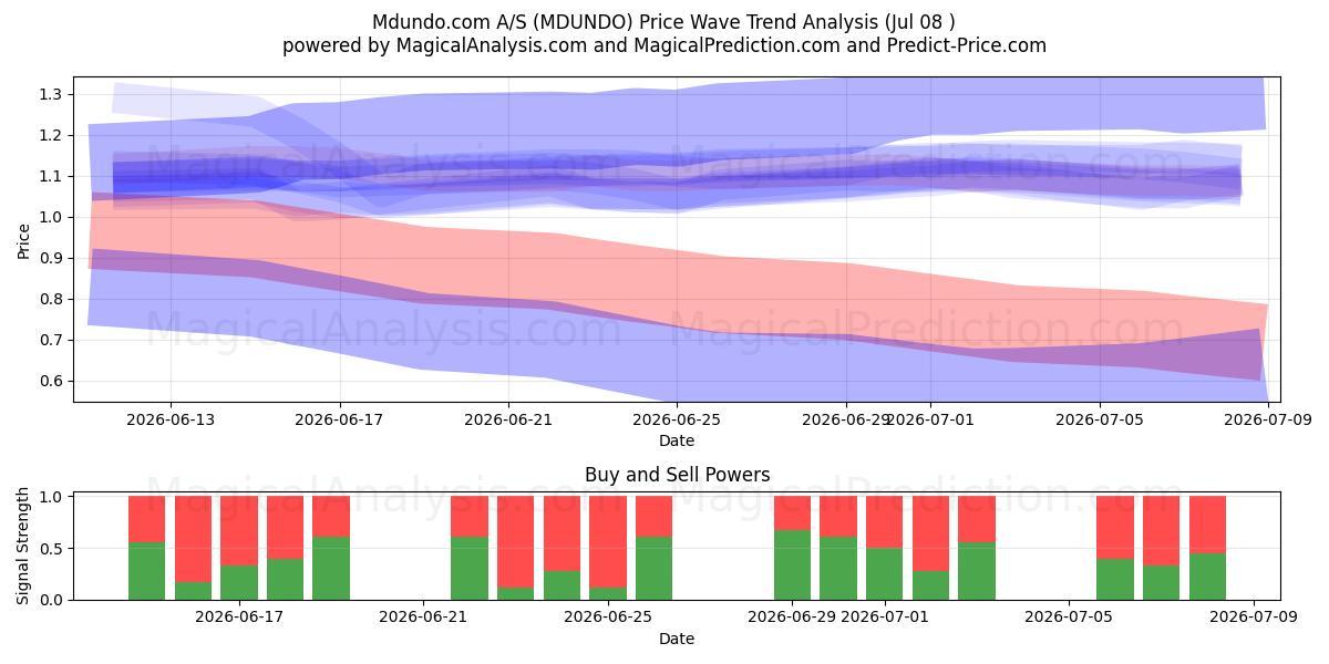  Mdundo.com A/S (MDUNDO) Support and Resistance area (07 Jul) 