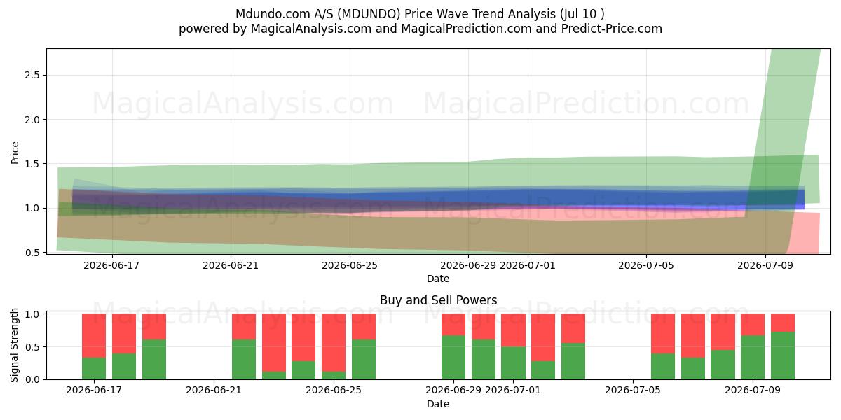  Mdundo.com A/S (MDUNDO) Support and Resistance area (08 Jul) 
