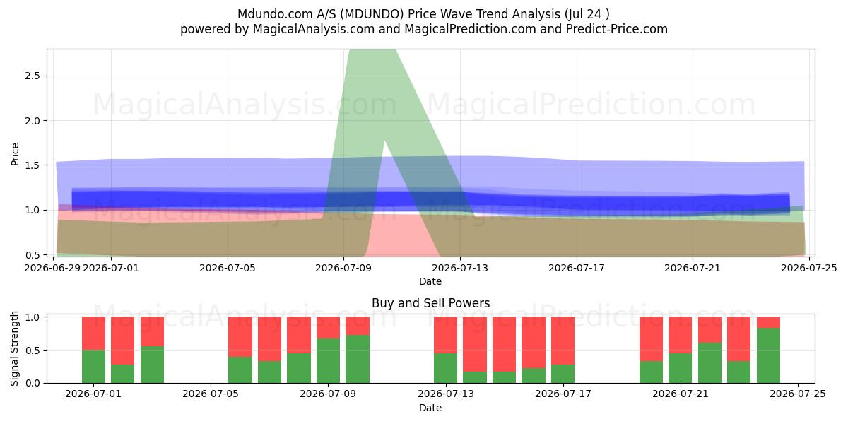  Mdundo.com A/S (MDUNDO) Support and Resistance area (23 Jul) 