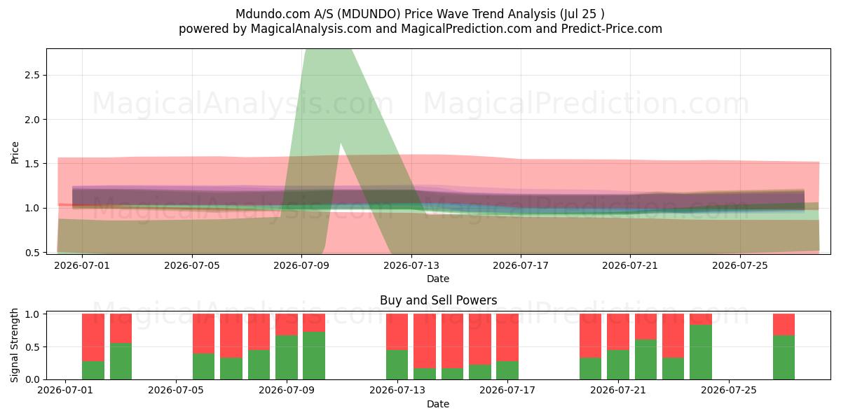 Mdundo.com A/S (MDUNDO) Support and Resistance area (24 Jul) 
