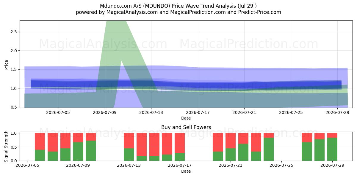  Mdundo.com A/S (MDUNDO) Support and Resistance area (28 Jul) 
