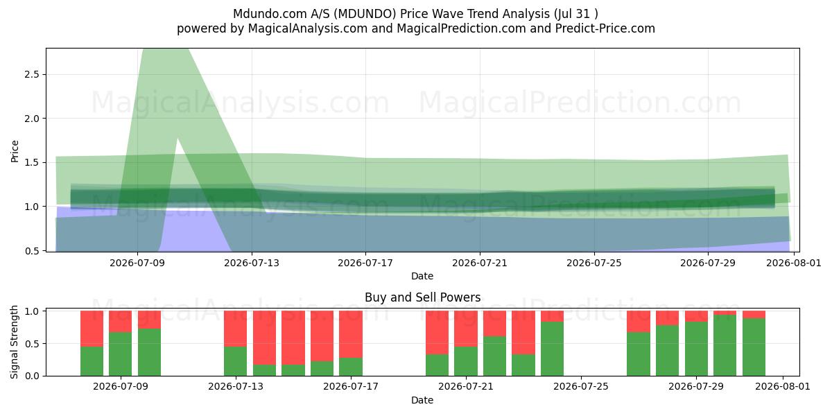  Mdundo.com A/S (MDUNDO) Support and Resistance area (30 Jul) 