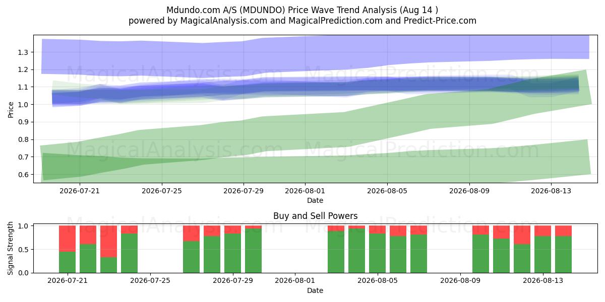  Mdundo.com A/S (MDUNDO) Support and Resistance area (13 Aug) 