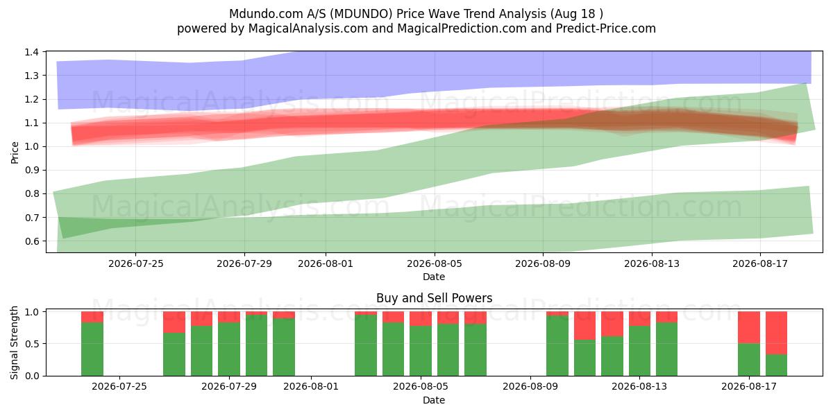  Mdundo.com A/S (MDUNDO) Support and Resistance area (17 Aug) 