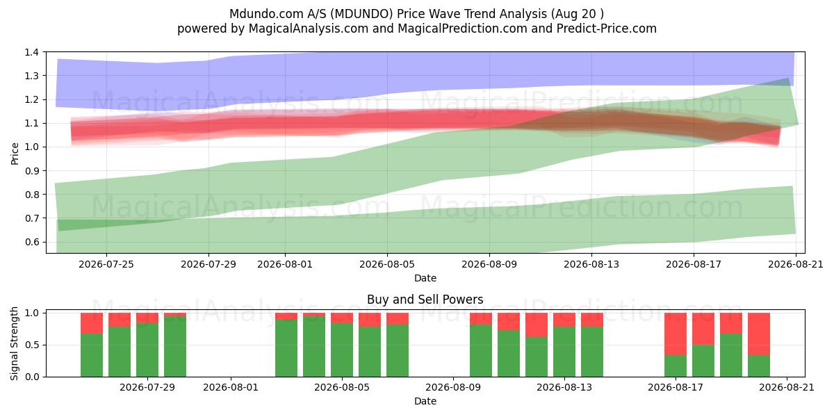  Mdundo.com A/S (MDUNDO) Support and Resistance area (19 Aug) 