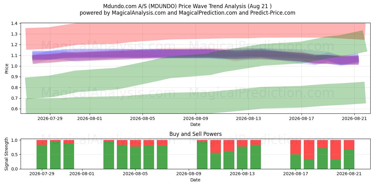  Mdundo.com A/S (MDUNDO) Support and Resistance area (20 Aug) 
