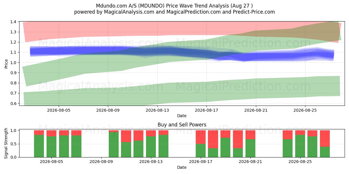  Mdundo.com A/S (MDUNDO) Support and Resistance area (26 Aug) 