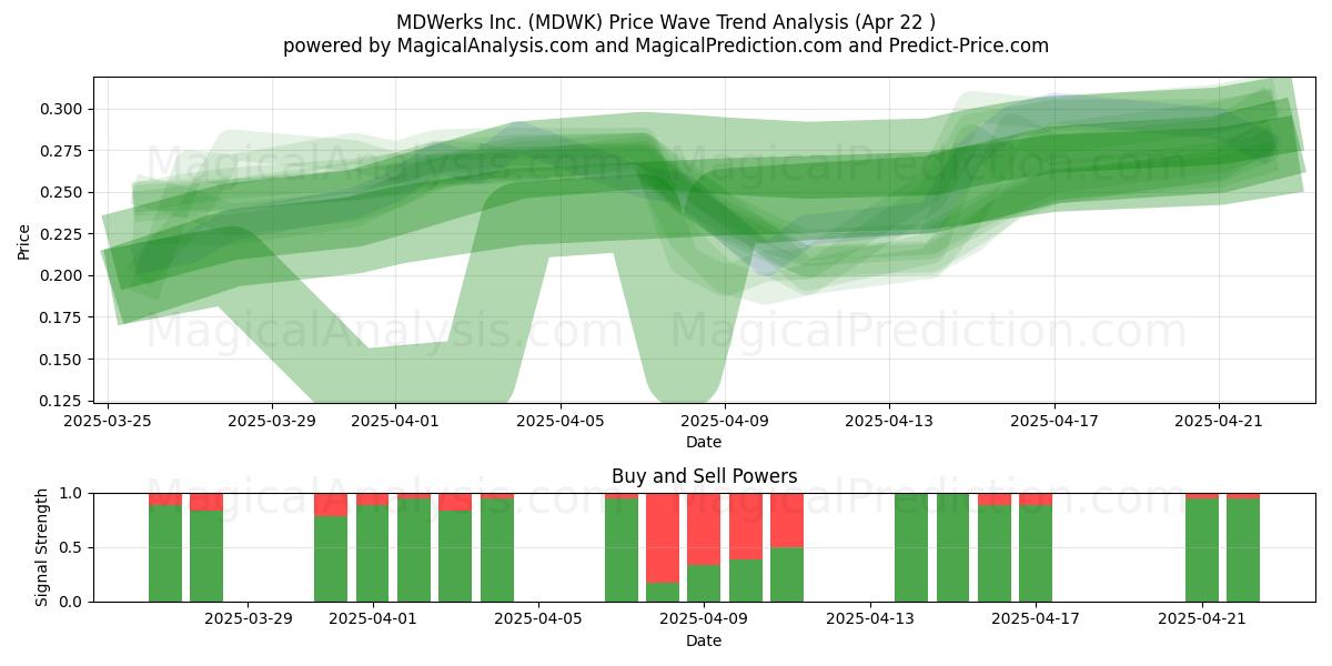  MDWerks Inc. (MDWK) Support and Resistance area (22 Apr) 