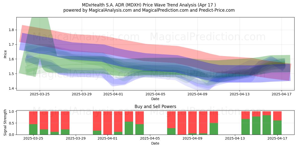  MDxHealth S.A. ADR (MDXH) Support and Resistance area (17 Apr) 