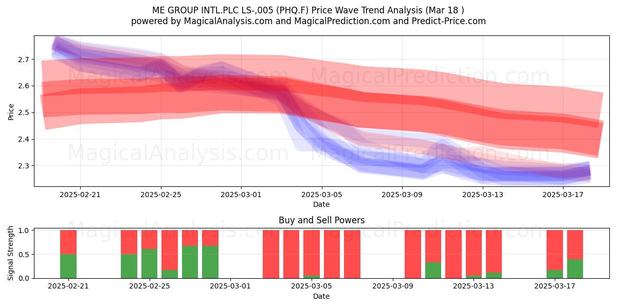  ME GROUP INTL.PLC LS-,005 (PHQ.F) Support and Resistance area (18 Mar) 