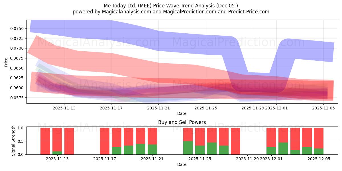  Me Today Ltd. (MEE) Support and Resistance area (04 Dec) 