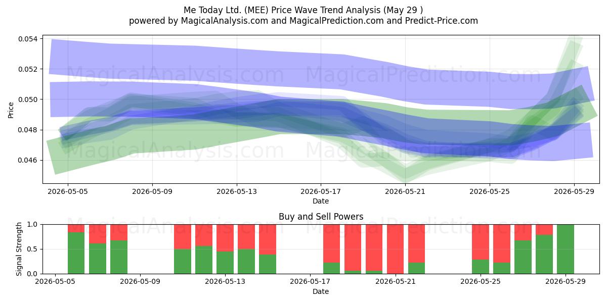  Me Today Ltd. (MEE) Support and Resistance area (28 May) 