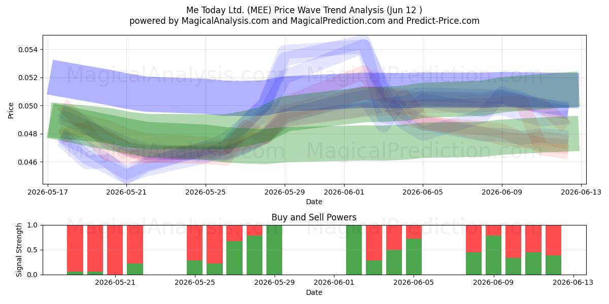  Me Today Ltd. (MEE) Support and Resistance area (08 Jun) 