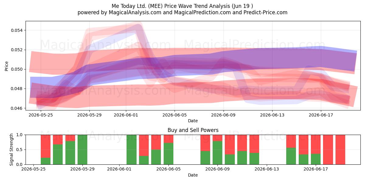  Me Today Ltd. (MEE) Support and Resistance area (18 Jun) 