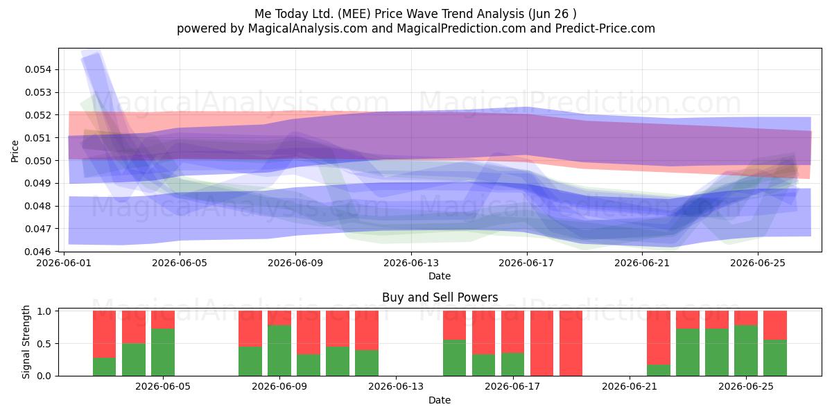  Me Today Ltd. (MEE) Support and Resistance area (25 Jun) 