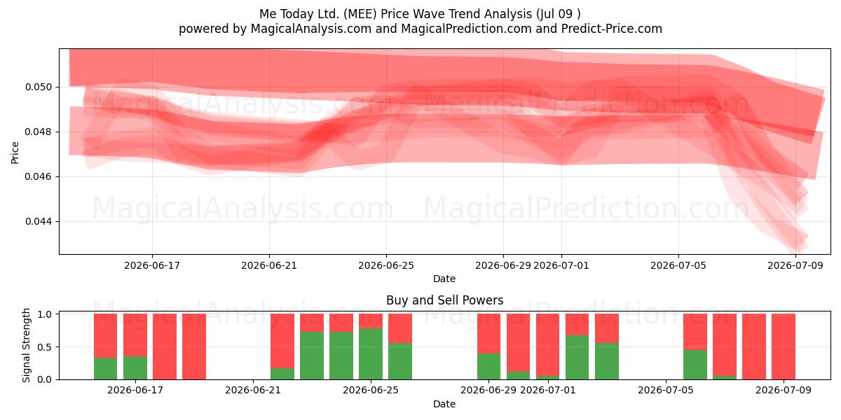  Me Today Ltd. (MEE) Support and Resistance area (08 Jul) 