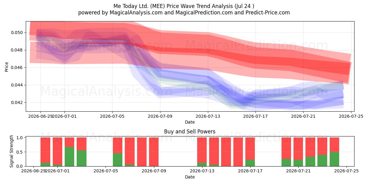  Me Today Ltd. (MEE) Support and Resistance area (23 Jul) 