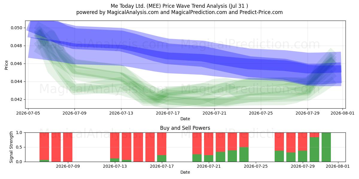  Me Today Ltd. (MEE) Support and Resistance area (30 Jul) 