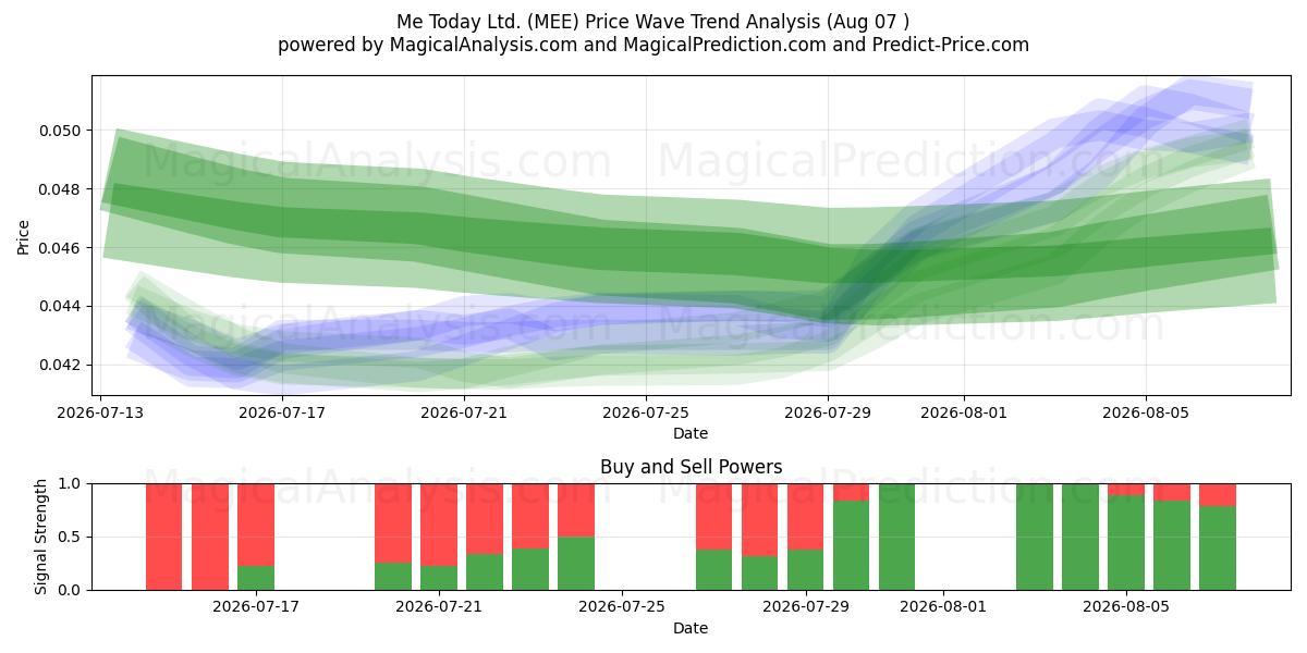  Me Today Ltd. (MEE) Support and Resistance area (06 Aug) 