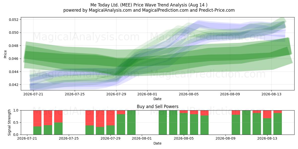  Me Today Ltd. (MEE) Support and Resistance area (13 Aug) 