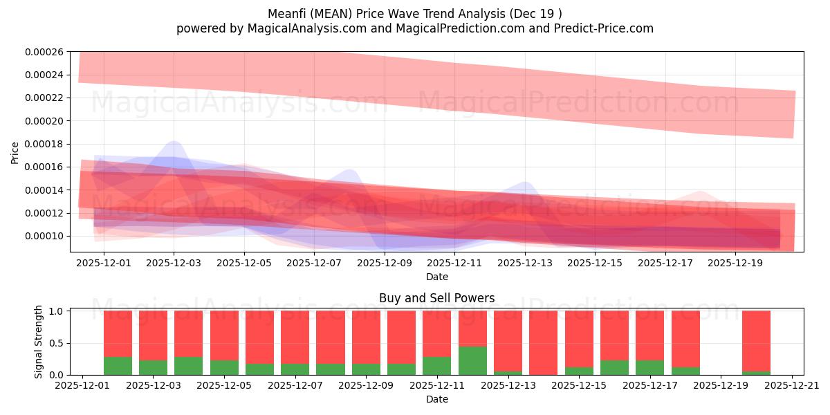  मतलबी (MEAN) Support and Resistance area (18 Dec) 