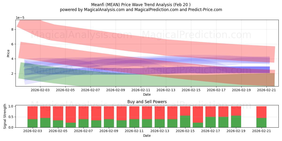  ミーンフィ (MEAN) Support and Resistance area (19 Feb) 