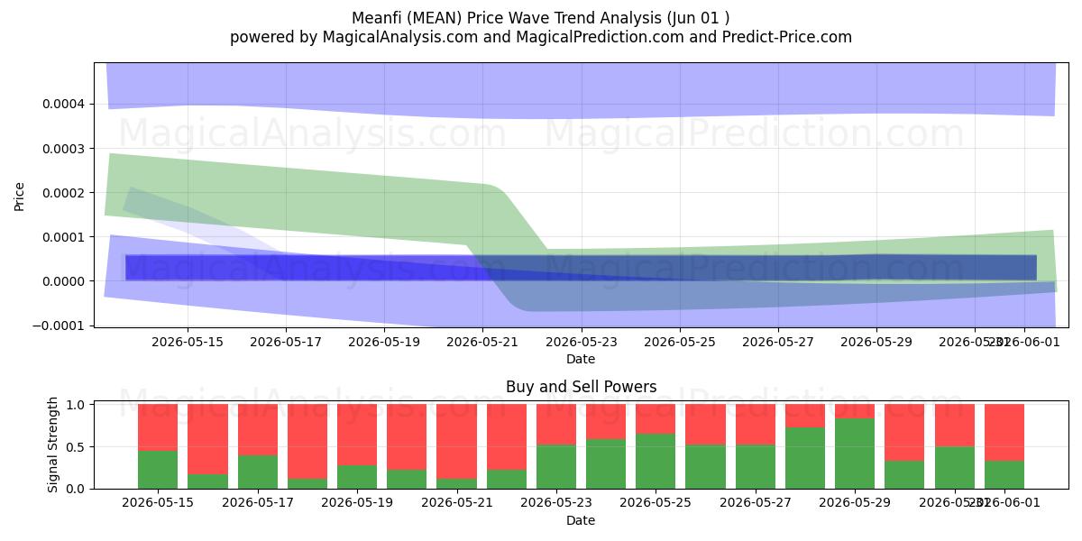 Meanfi (MEAN) Support and Resistance area (31 May) 