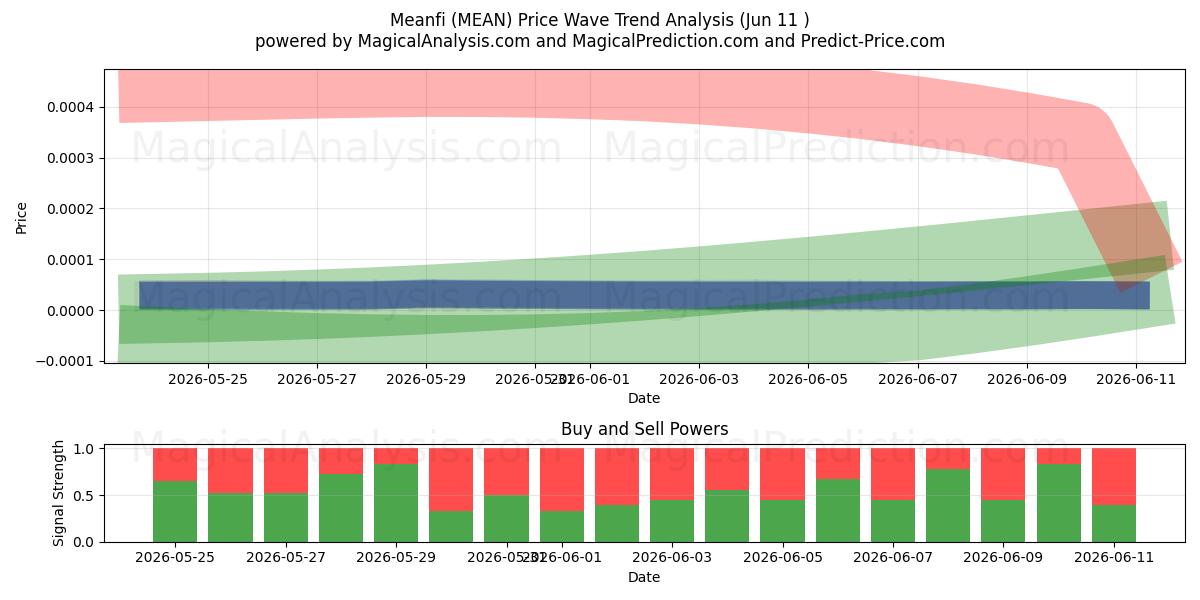 Meanfi (MEAN) Support and Resistance area (10 Jun) 