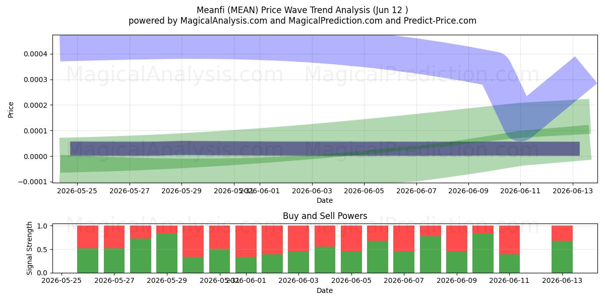  Mefi (MEAN) Support and Resistance area (11 Jun) 