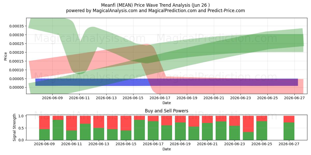  Meanfi (MEAN) Support and Resistance area (25 Jun) 