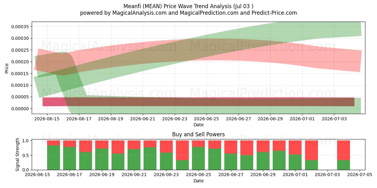  Meanfi (MEAN) Support and Resistance area (02 Jul) 