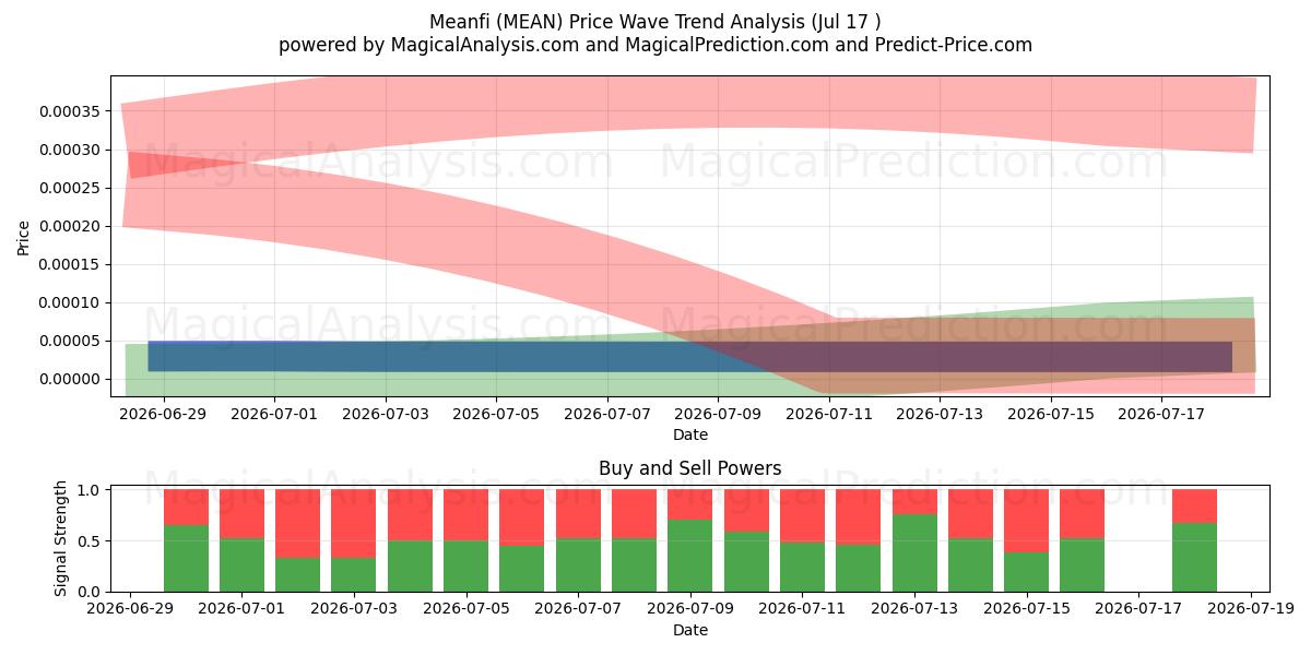  Meanfi (MEAN) Support and Resistance area (16 Jul) 