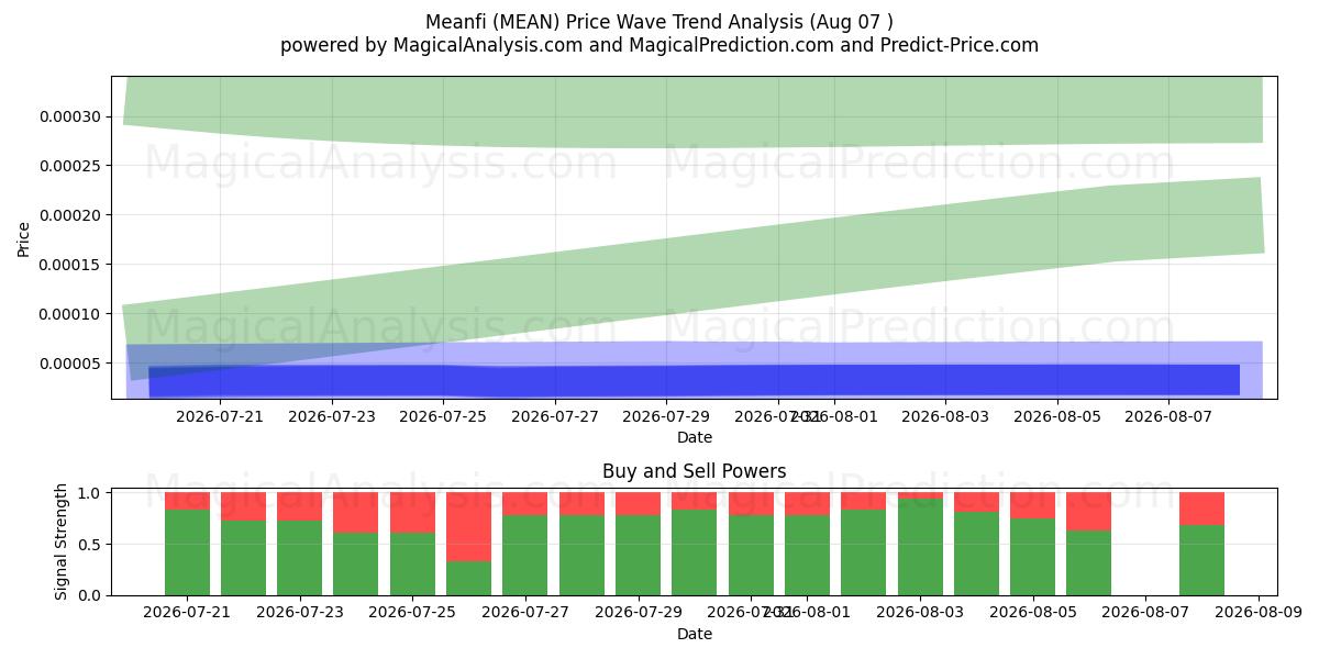  Meanfi (MEAN) Support and Resistance area (06 Aug) 