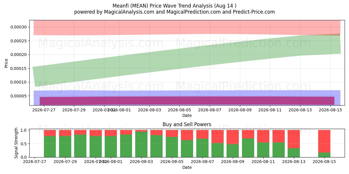  مينفي (MEAN) Support and Resistance area (13 Aug) 