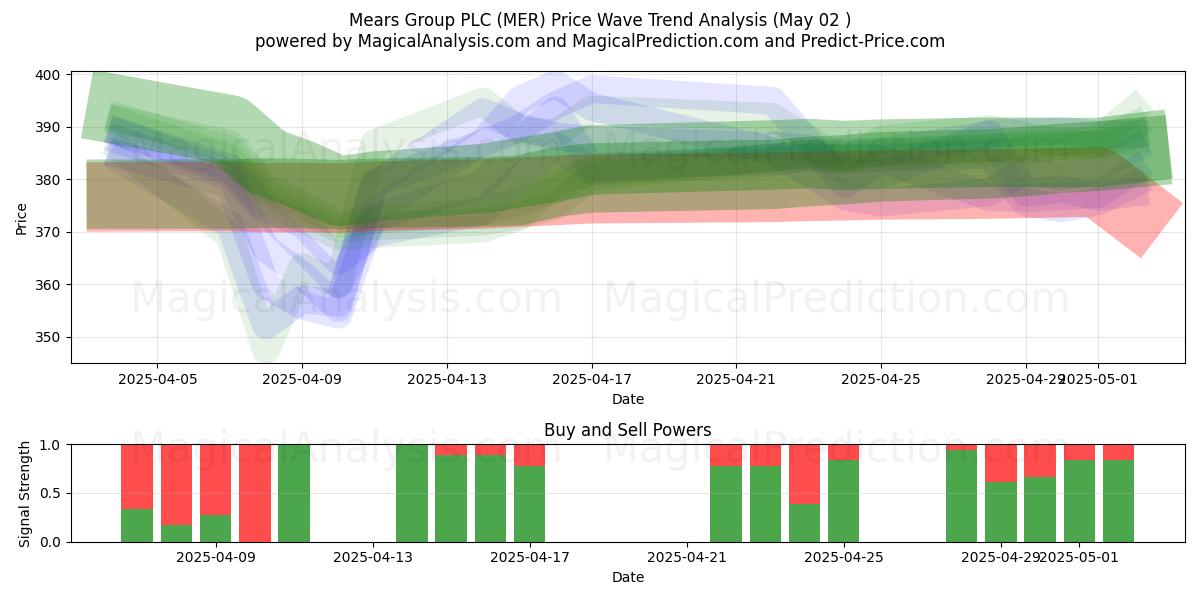 Mears Group PLC (MER) Support and Resistance area (02 May) Mears Group PLC (MER) Support and Resistance area (02 May)