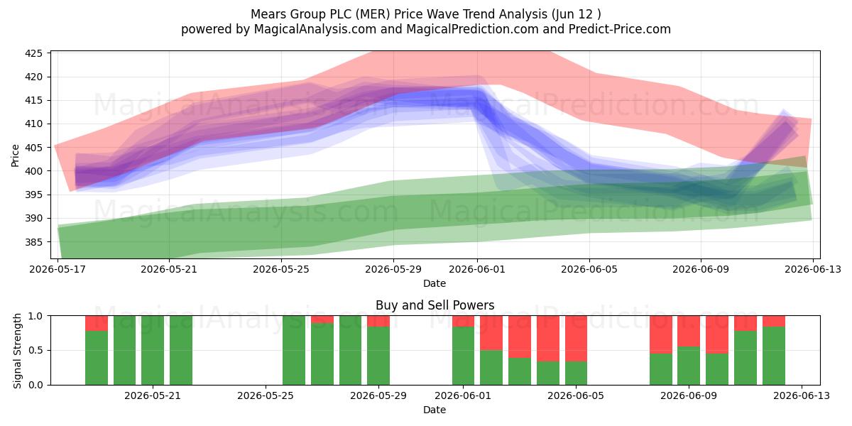  Mears Group PLC (MER) Support and Resistance area (09 Jun) 