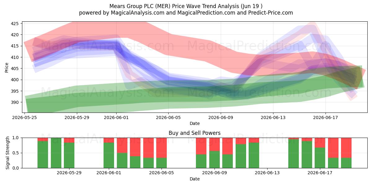  Mears Group PLC (MER) Support and Resistance area (18 Jun) 