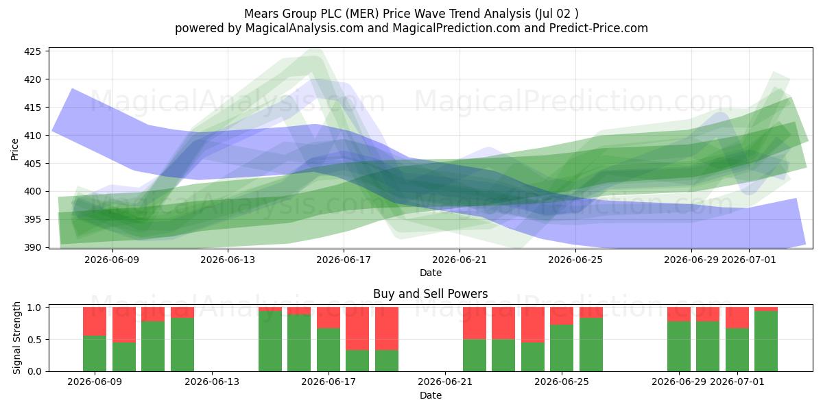  Mears Group PLC (MER) Support and Resistance area (01 Jul) 