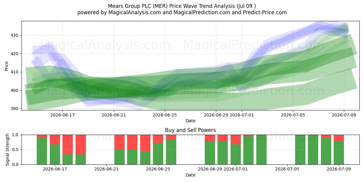 Mears Group PLC (MER) Support and Resistance area (08 Jul) 