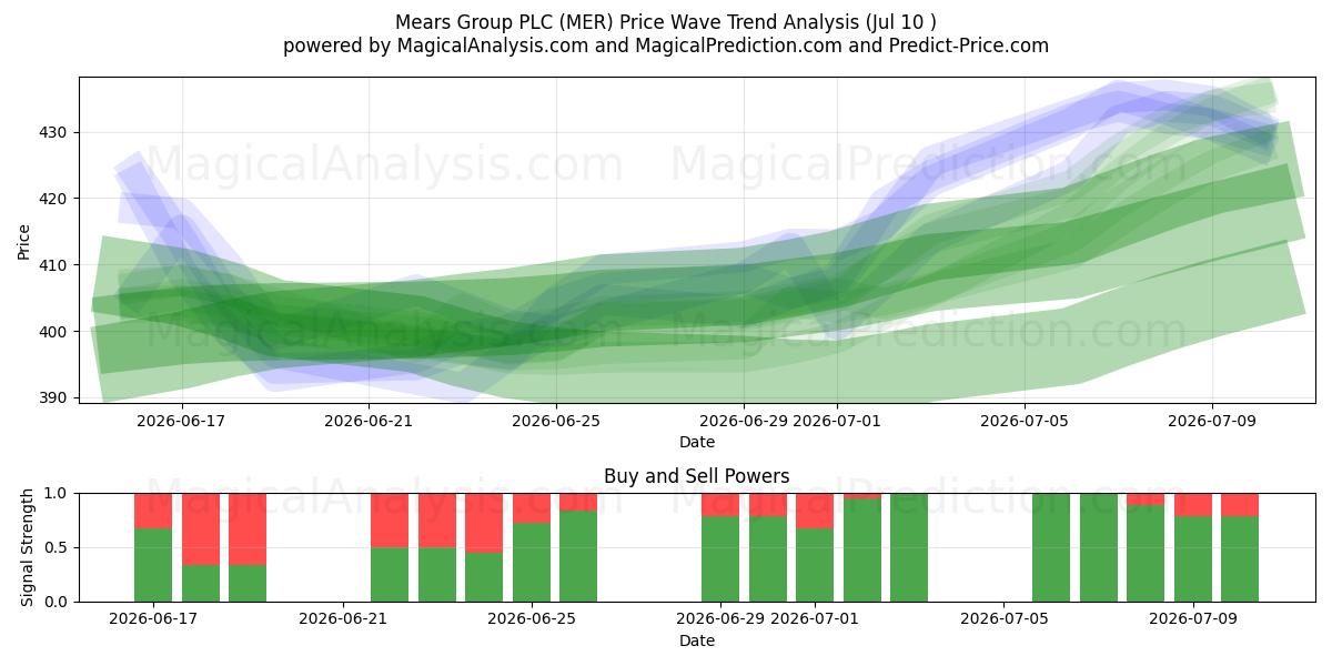  Mears Group PLC (MER) Support and Resistance area (09 Jul) 