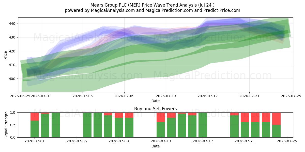  Mears Group PLC (MER) Support and Resistance area (23 Jul) 