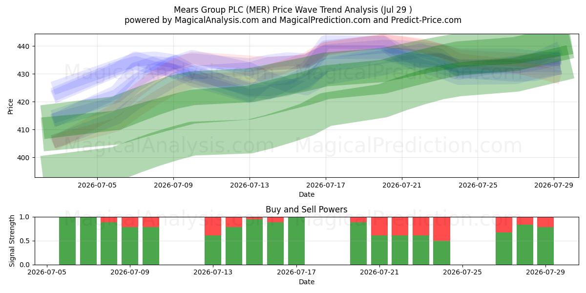  Mears Group PLC (MER) Support and Resistance area (28 Jul) 