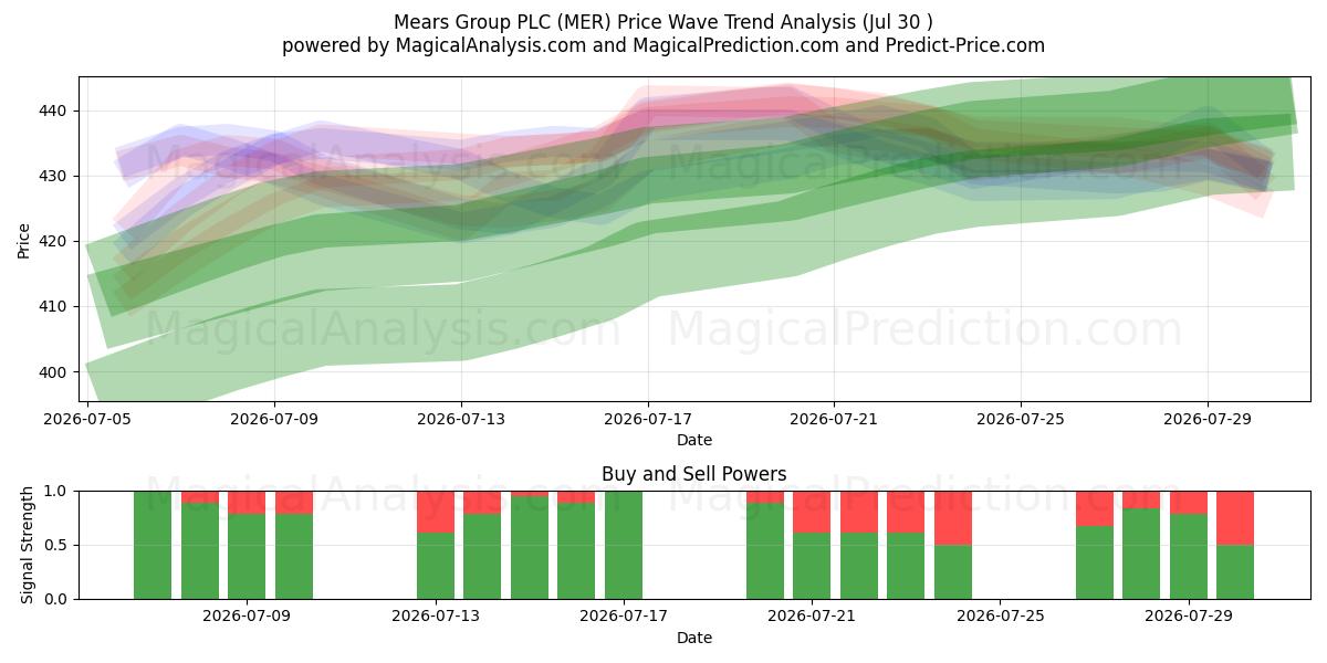  Mears Group PLC (MER) Support and Resistance area (29 Jul) 