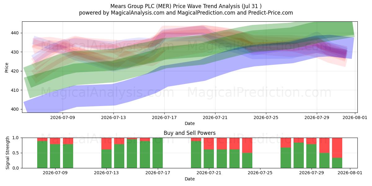  Mears Group PLC (MER) Support and Resistance area (30 Jul) 