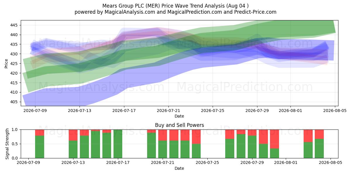  Mears Group PLC (MER) Support and Resistance area (03 Aug) 