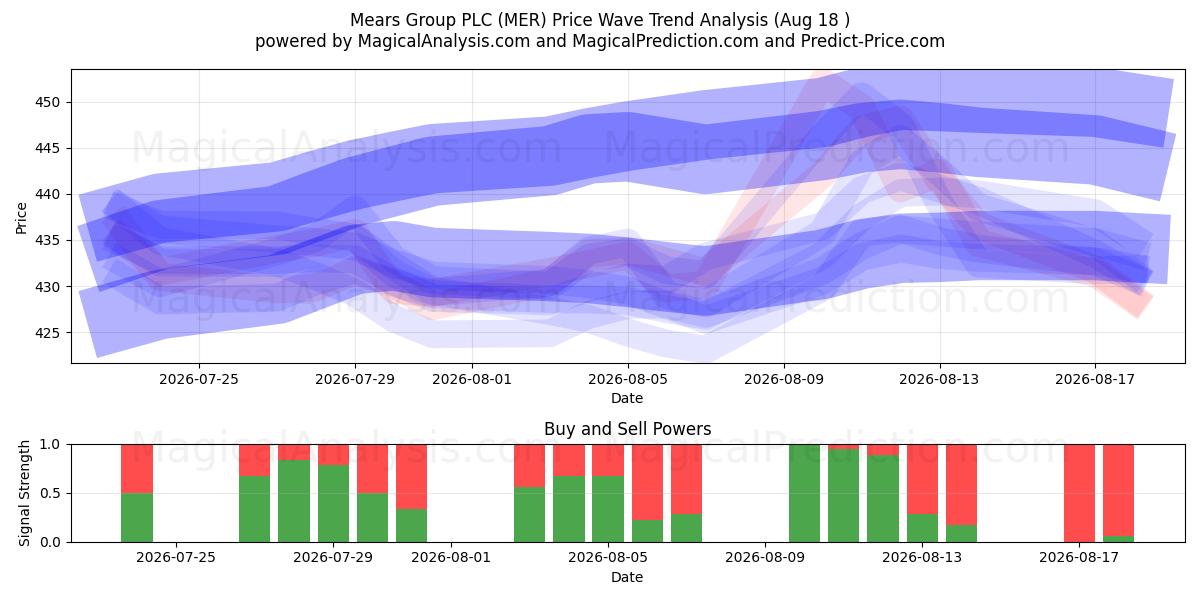  Mears Group PLC (MER) Support and Resistance area (13 Aug) 