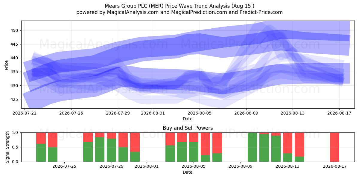  Mears Group PLC (MER) Support and Resistance area (14 Aug) 